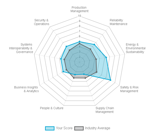 Score and assess how digitally mature your operations are using Emerson’s nine domain index tool.