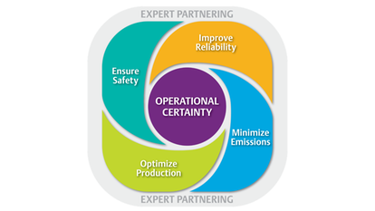 Improve reliability, minimize emissions, optimize production, and ensure safety with Emerson’s operational certainty consulting.